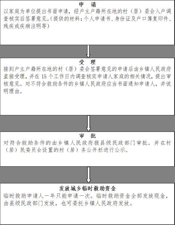 申  请
以家庭为单位提出书面申请，经户主户籍所在地的村（居）委会入户调查核实后签署意见。（提供的材料：个人申请书、身份证及户口簿复印件、残疾或疾病注明等）
,受  理
接到户主户籍所在地的村（居）委会签署意见的申请后由乡镇人民政府直接受理，并在15个工作日内调查核实申请人家庭的相关情况，提出审核意见。对不符合救助条件的乡镇人民政府应当书面通知申请人，并说明理由。
,审  批
对符合救助条件的由乡镇人民政府报县级民政部门审批。并在村（居）民委员会设置的村（居）务公开栏进行公示。
,发放城乡临时救助资金
临时救助申请人一年只能申请一次。临时救助资金全部发放现金，由县级民政部门发放，也可委托乡镇人民政府发放。
