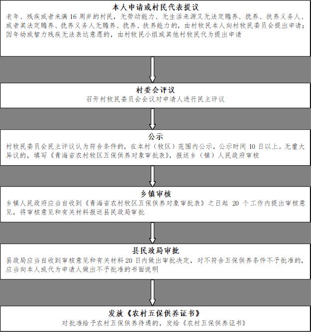 本人申请或村民代表提议
      老年、残疾或者未满16周岁的村民，无劳动能力、无生活来源又无法定赡养、抚养、扶养义务人、或者其法定赡养、抚养义务人无赡养、抚养、扶养能力的，由村牧民本人向村牧民委员会提出申请；因年幼或智力残疾无法表达意愿的，由村牧民小组或其他村牧民代为提出申请
      ,村委会评议
      召开村牧民委员会会议对申请人进行民主评议
      ,公示
      村牧民委员会民主评议认为符合条件的，在本村（牧区）范围内公示，公示时间10日以上。无重大异议的，填写《青海省农村牧区五保供养对象审批表》，报送乡（镇）人民政府审核
      ,乡镇审核
      乡镇人民政府应当自收到《青海省农村牧区五保供养对象审批表》之日起20个工作内提出审核意见，将审核意见和有关材料报送县民政局审批
      ,县民政局审批
      县政局应当自收到审核意见和有关材料20日内做出审批决定，对不符合五保供养条件不予批准的，应当向本人或代为申请人做出不予批准的书面说明
      ,发放《农村五保供养证书》
      对批准给予农村五保供养待遇的，发给《农村五保供养证书》
      