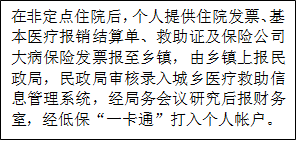 在非定点住院后，个人提供住院发票、基本医疗报销结算单、救助证及保险公司大病保险发票报至乡镇，由乡镇上报民政局，民政局审核录入城乡医疗救助信息管理系统，经局务会议研究后报财务室，经低保“一卡通”打入个人帐户。
      