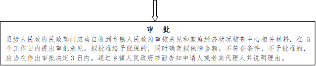 审  批
      县级人民政府民政部门应当自收到乡镇人民政府审核意见和家庭经济状况核查中心相关材料，在5个工作日内提出审批意见。拟批准给予低保的，同时确定拟保障金额。不符合条件、不予批准的，应当在作出审批决定3日内，通过乡镇人民政府书面告知申请人或者其代理人并说明理由。
      