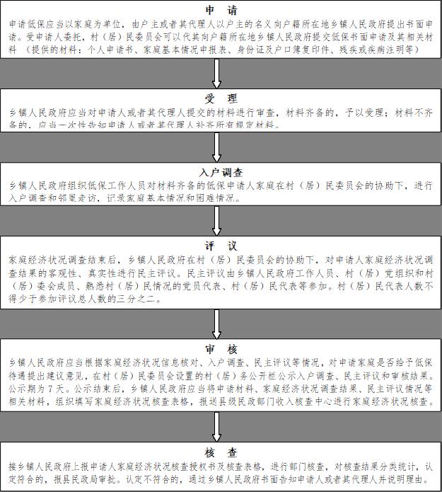 申  请
      申请低保应当以家庭为单位，由户主或者其代理人以户主的名义向户籍所在地乡镇人民政府提出书面申请。受申请人委托，村（居）民委员会可以代其向户籍所在地乡镇人民政府提交低保书面申请及其相关材料 （提供的材料：个人申请书、家庭基本情况申报表、身份证及户口簿复印件、残疾或疾病注明等）
      ,受  理
      乡镇人民政府应当对申请人或者其代理人提交的材料进行审查，材料齐备的，予以受理；材料不齐备的，应当一次性告知申请人或者其代理人补齐所有规定材料。
      ,入户调查
      乡镇人民政府组织低保工作人员对材料齐备的低保申请人家庭在村（居）民委员会的协助下，进行入户调查和邻里走访，记录家庭基本情况和困难情况。
      ,评  议
      家庭经济状况调查结束后，乡镇人民政府在村（居）民委员会的协助下，对申请人家庭经济状况调查结果的客观性、真实性进行民主评议。民主评议由乡镇人民政府工作人员、村（居）党组织和村（居）委会成员、熟悉村（居）民情况的党员代表、村（居）民代表等参加。村（居）民代表人数不得少于参加评议总人数的三分之二。
      ,审  核
      乡镇人民政府应当根据家庭经济状况信息核对、入户调查、民主评议等情况，对申请家庭是否给予低保待遇提出建议意见，在村（居）民委员会设置的村（居）务公开栏公示入户调查、民主评议和审核结果。公示期为7天。公示结束后，乡镇人民政府应当将申请材料、家庭经济状况调查结果、民主评议情况等相关材料，组织填写家庭经济状况核查表格，报送县级民政部门收入核查中心进行家庭经济状况核查。
      ,核  查
      接乡镇人民政府上报申请人家庭经济状况核查授权书及核查表格，进行部门核查，对核查结果分类统计，认定符合的，报县民政局审批。认定不符合的，通过乡镇人民政府书面告知申请人或者其代理人并说明理由。
      