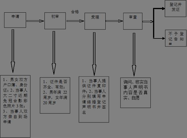 申请,初审,受理,审查,1、男女双方户口簿、身份证；2、当事人大二寸近期免冠合影彩色照片3张；3、当事人双方亲自到场申请,1、证件是否齐全、有效；2、男年满22周岁，女年满20周岁,1、当事人提供证件复印件；2、当事人分别填写申请结婚登记声明书并签名,询问、核实当事人声明书内容是否真实、自愿,登记并发证,不予登记告知单,合格